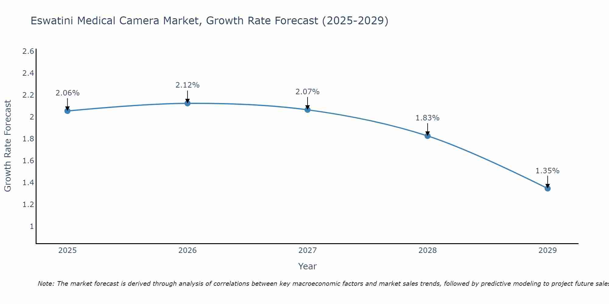 Eswatini Medical Camera Market Growth Rate