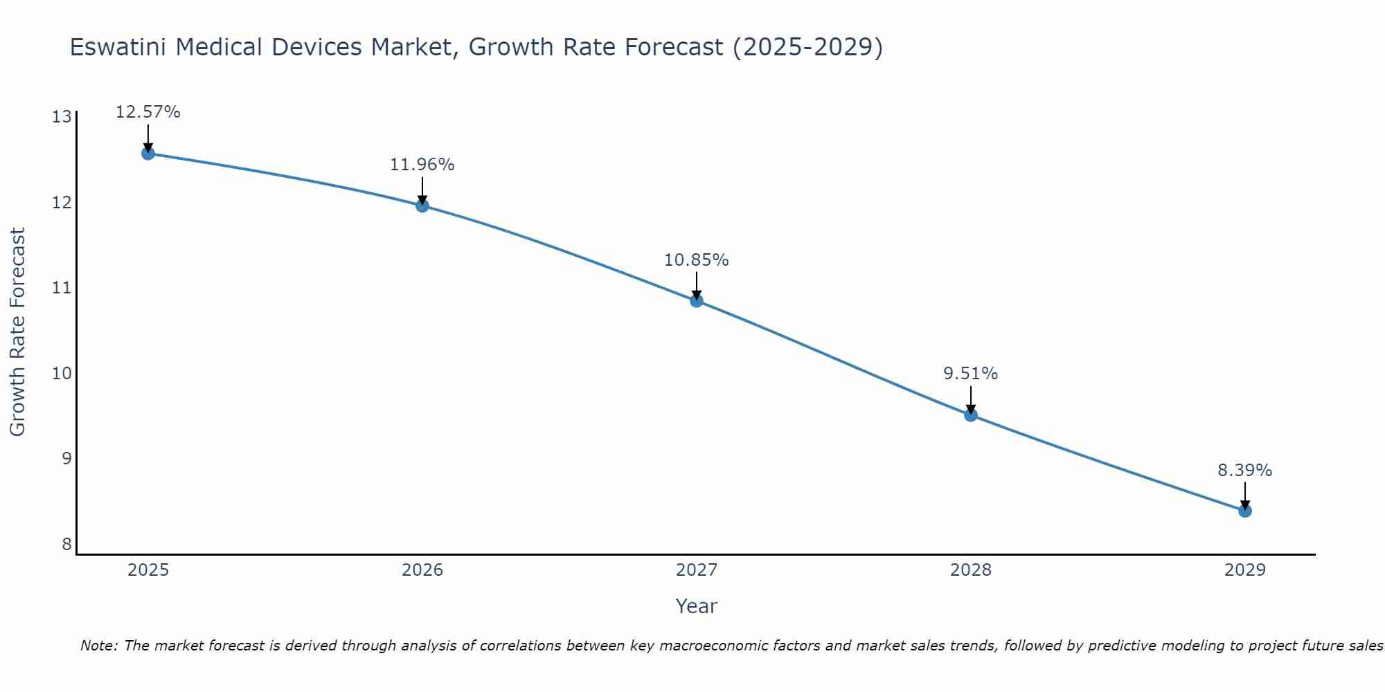 Eswatini Medical Devices Market Size Growth Rate