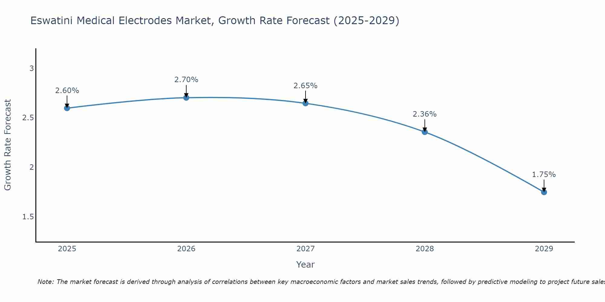 Eswatini Medical Electrodes Market Growth Rate