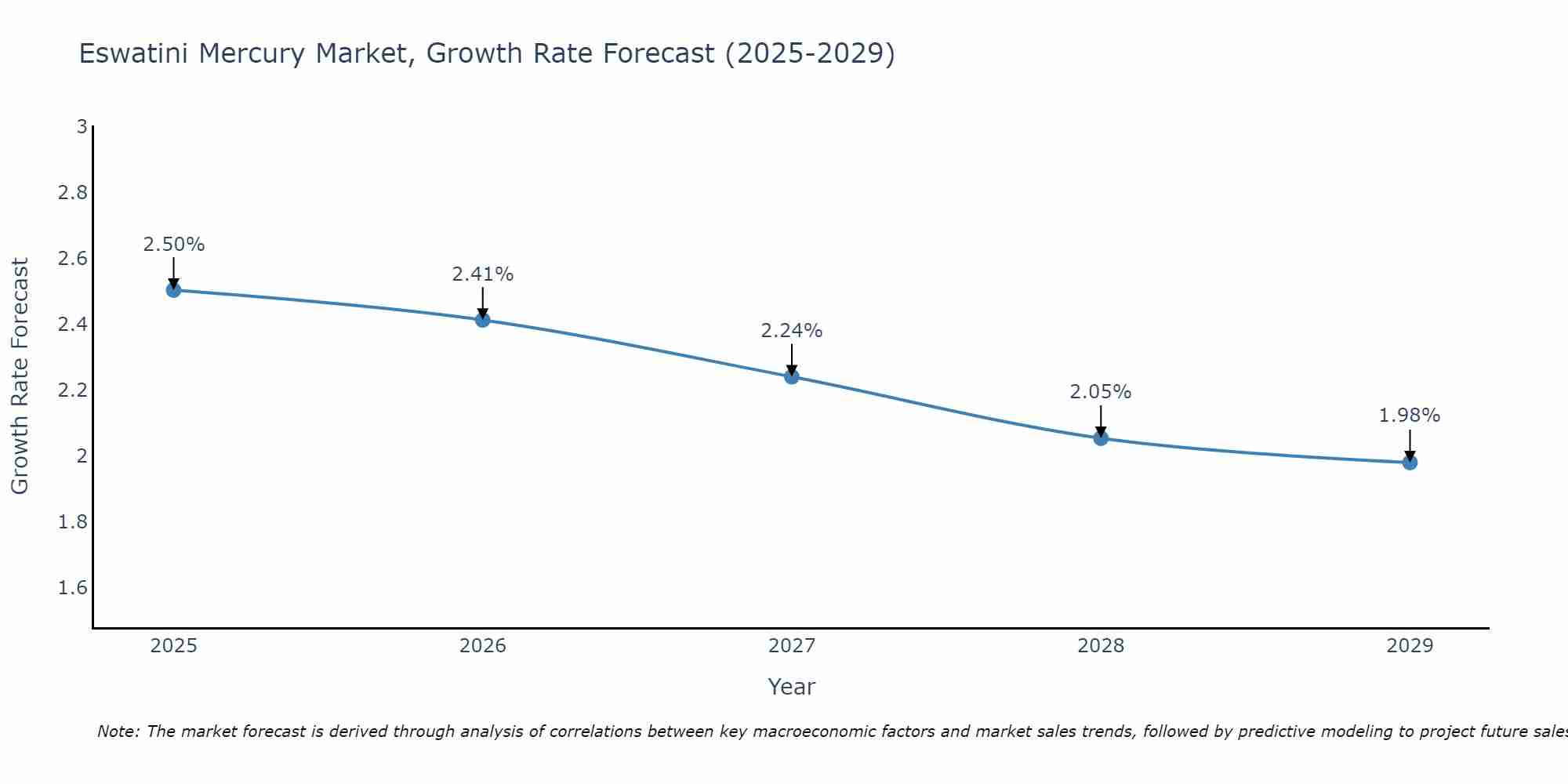 Eswatini Mercury Market Growth Rate
