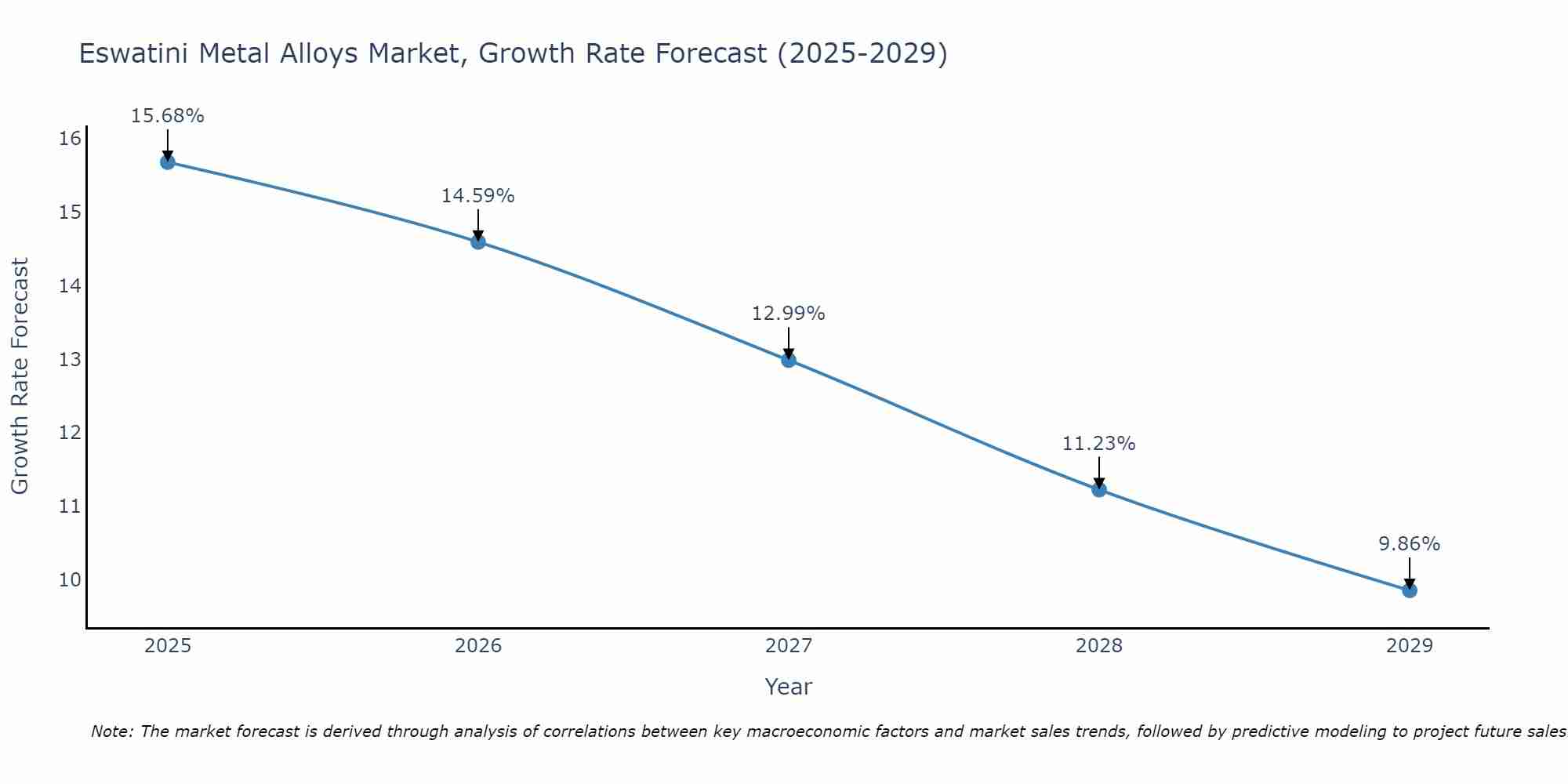 Eswatini Metal Alloys Market Growth Rate
