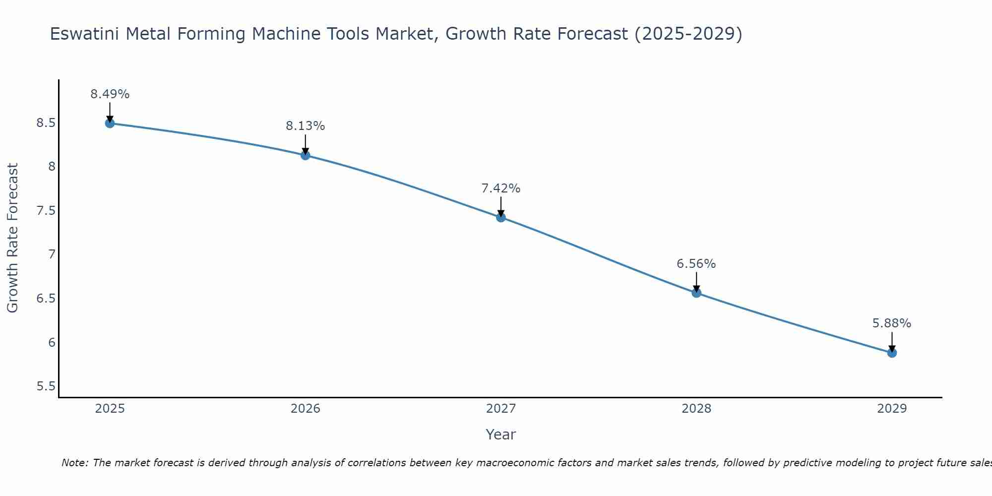 Eswatini Metal Forming Machine Tools Market Growth Rate