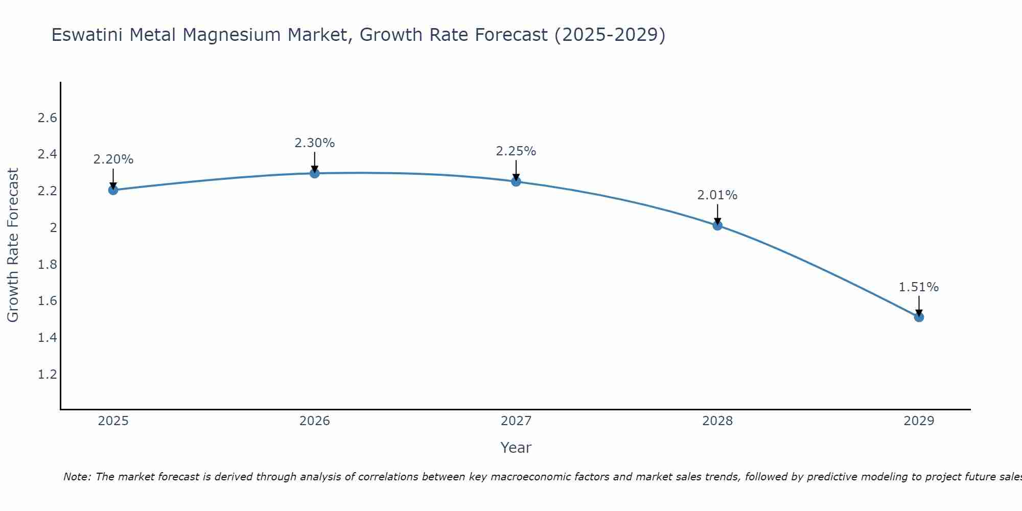Eswatini Metal Magnesium Market Growth Rate