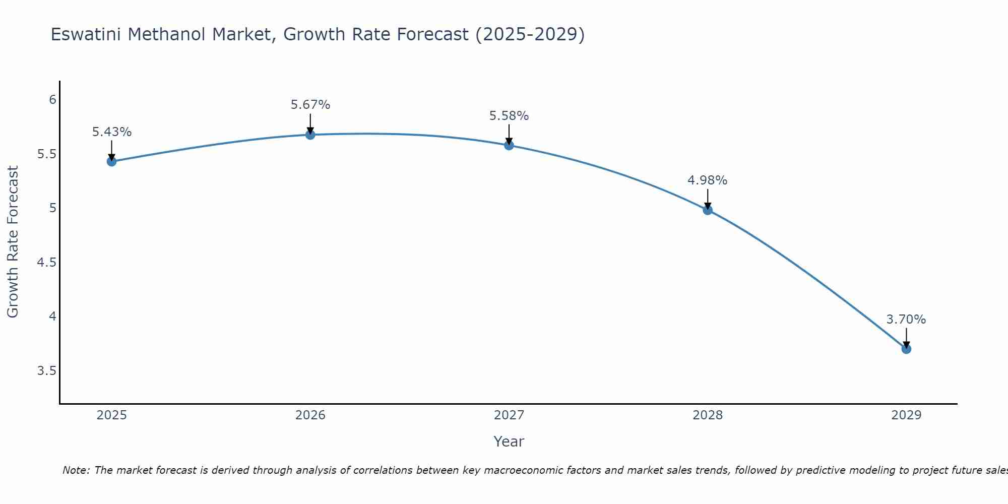Eswatini Methanol Market Growth Rate