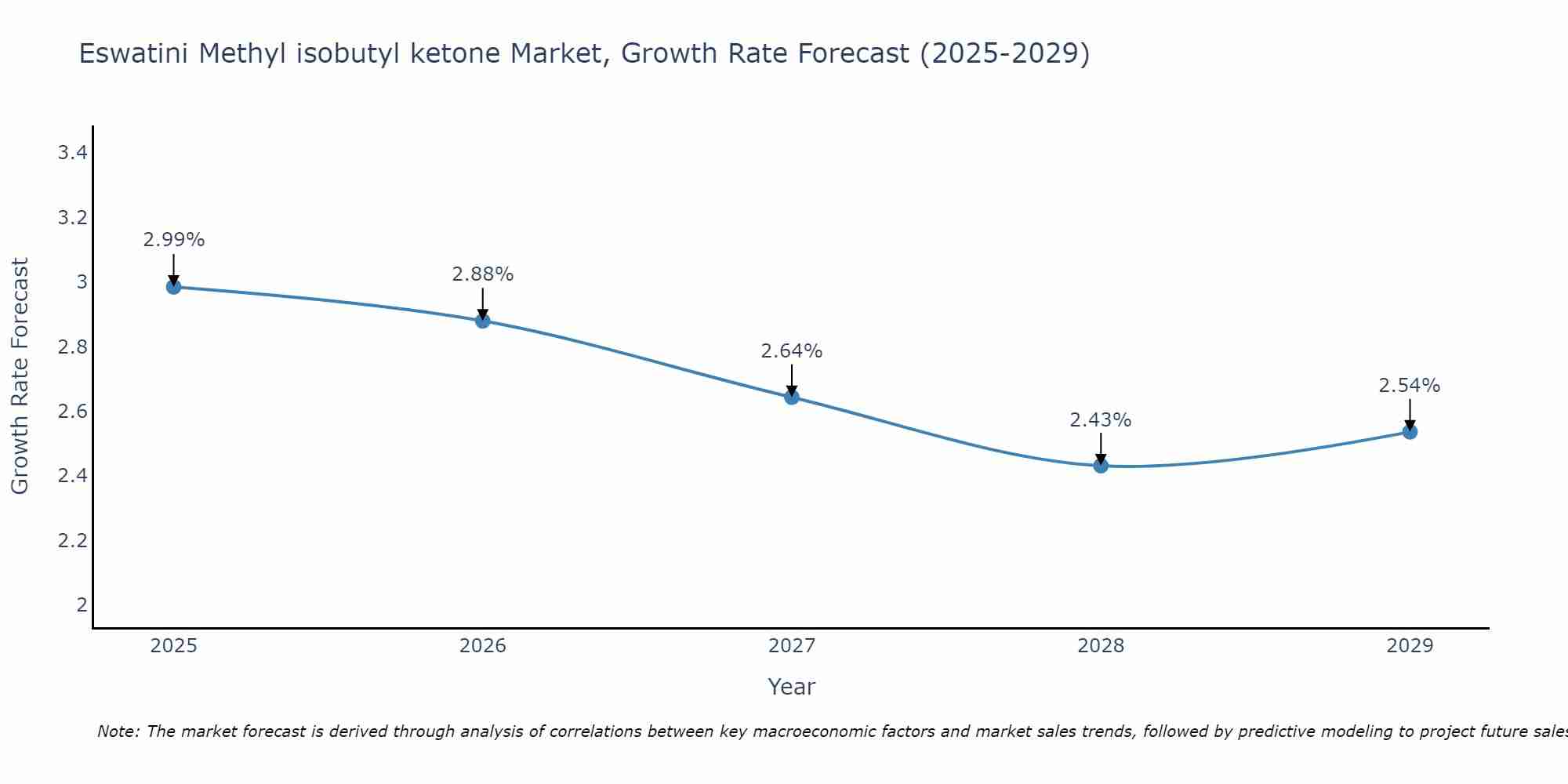Eswatini Methyl isobutyl ketone Market Growth Rate