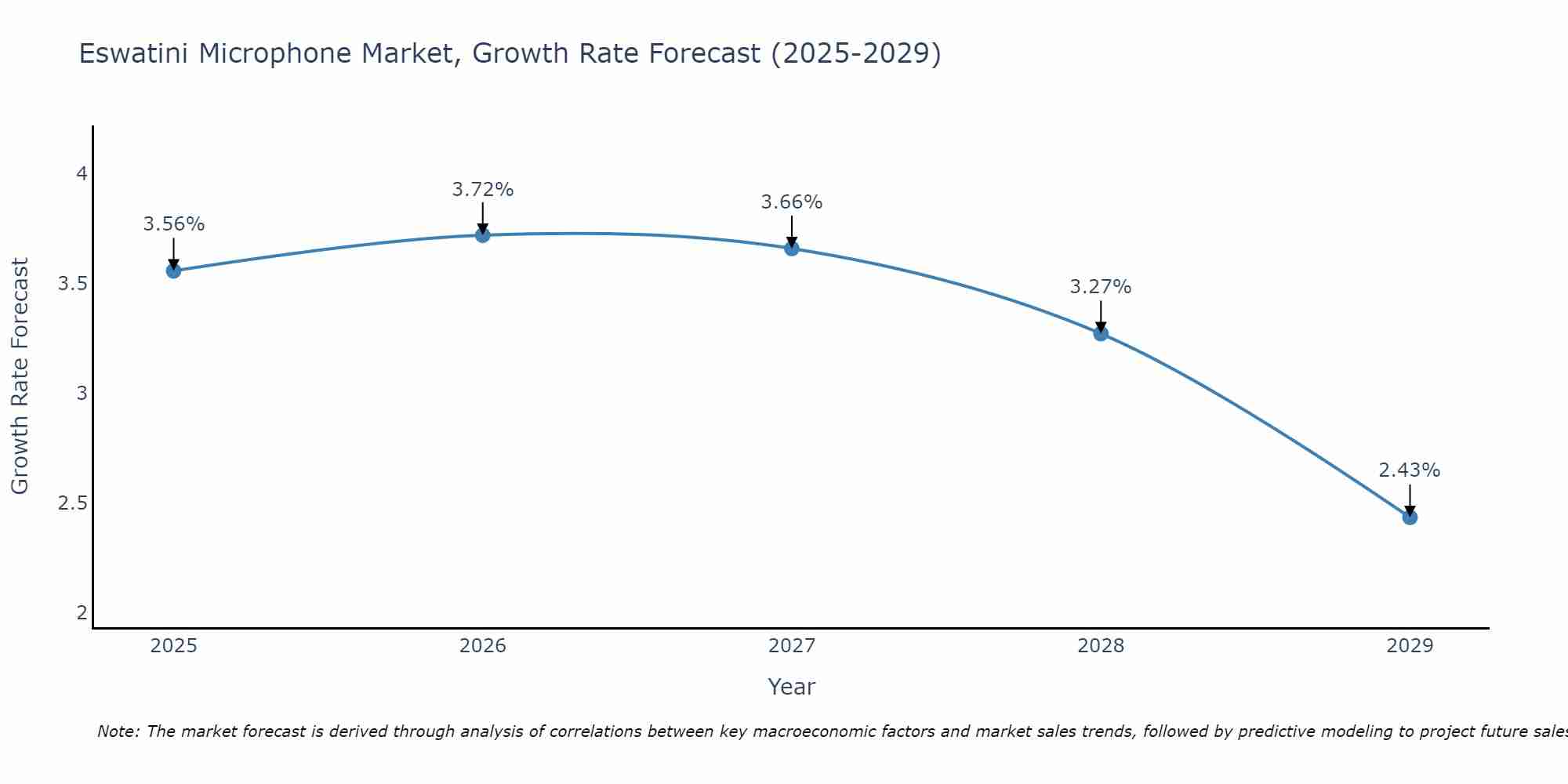 Eswatini Microphone Market Size Growth Rate