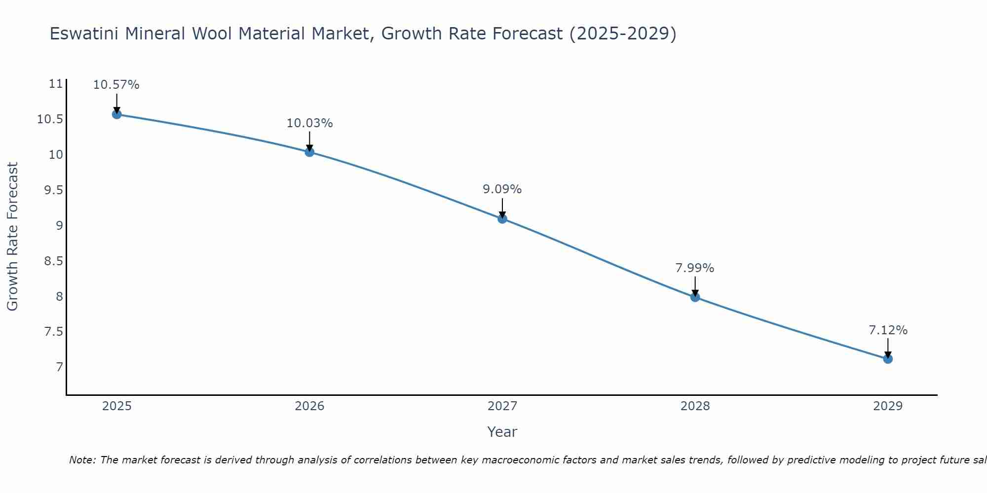 Eswatini Mineral Wool Material Market Growth Rate