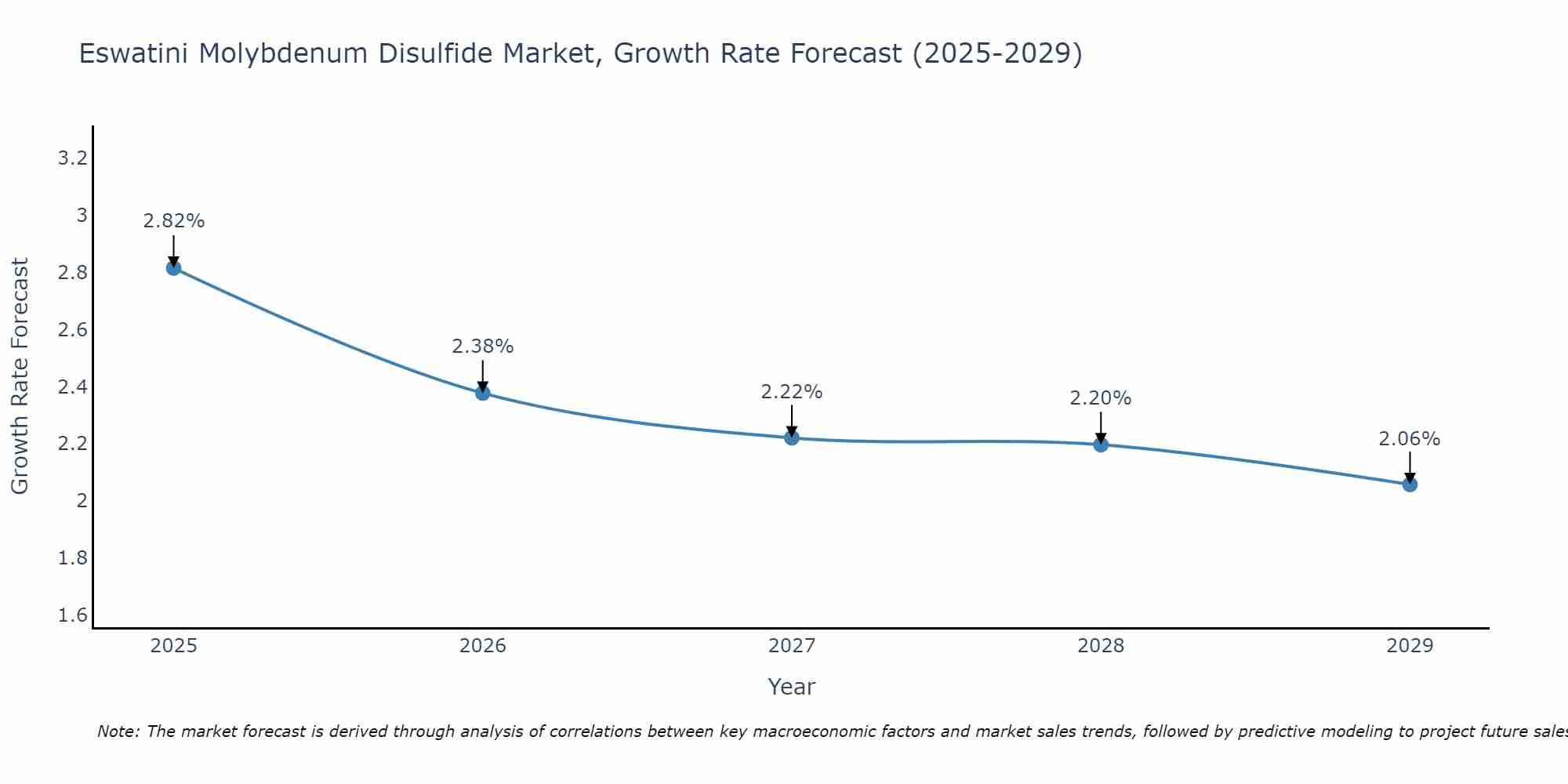 Eswatini Molybdenum Disulfide Market Growth Rate