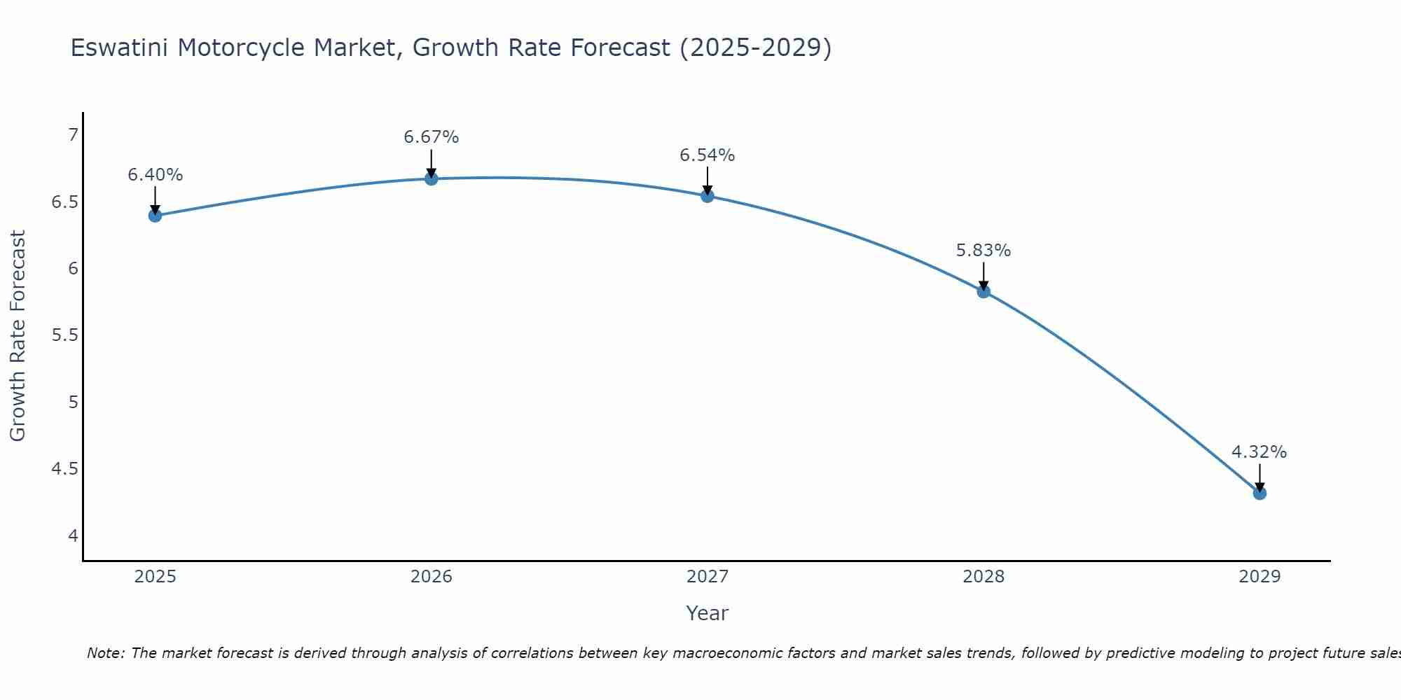 Eswatini Motorcycle Market Growth Rate