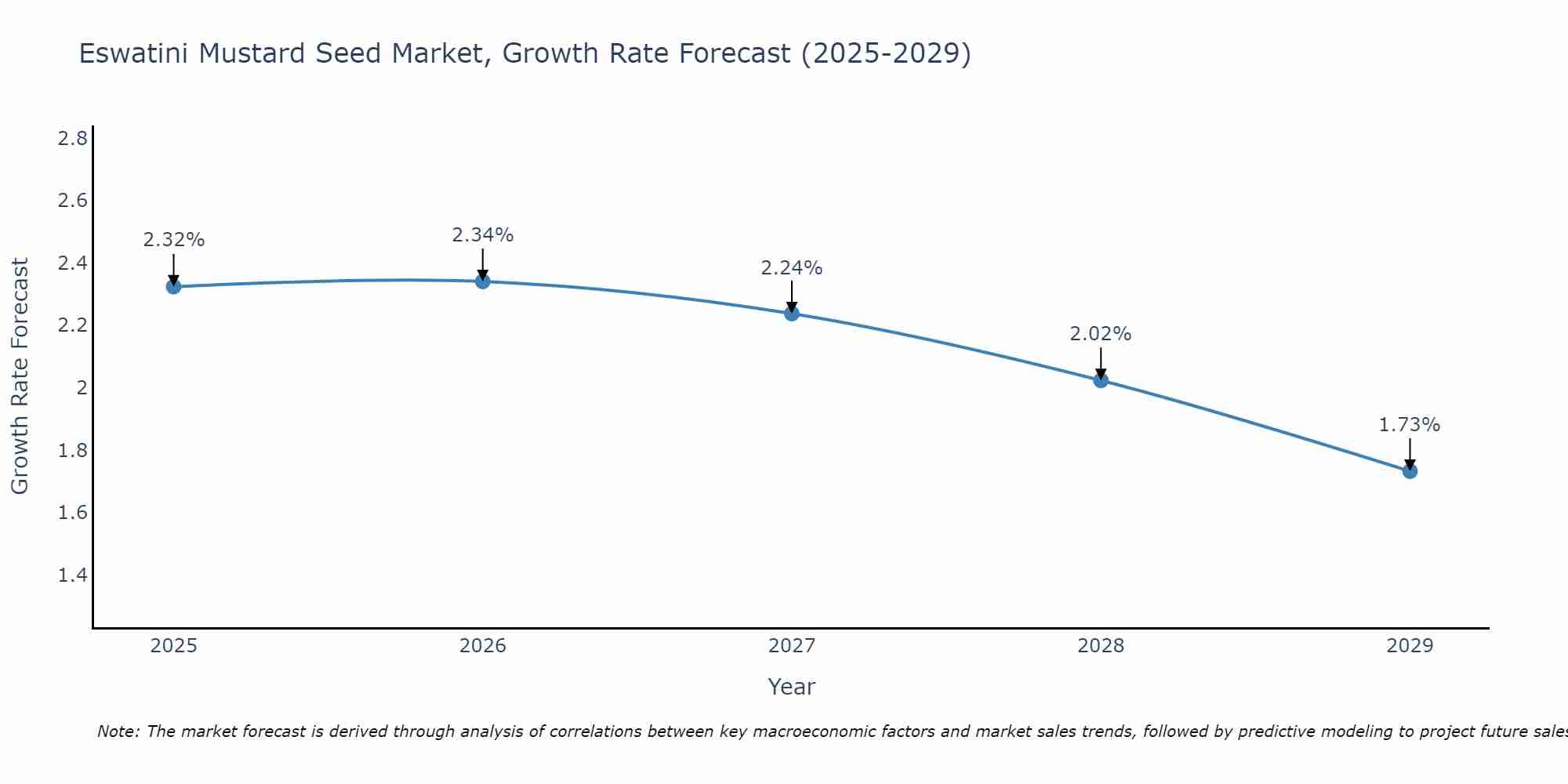 Eswatini Mustard Seed Market Growth Rate