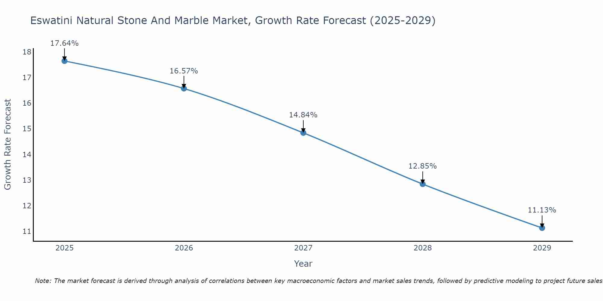 Eswatini Natural Stone And Marble Market Growth Rate