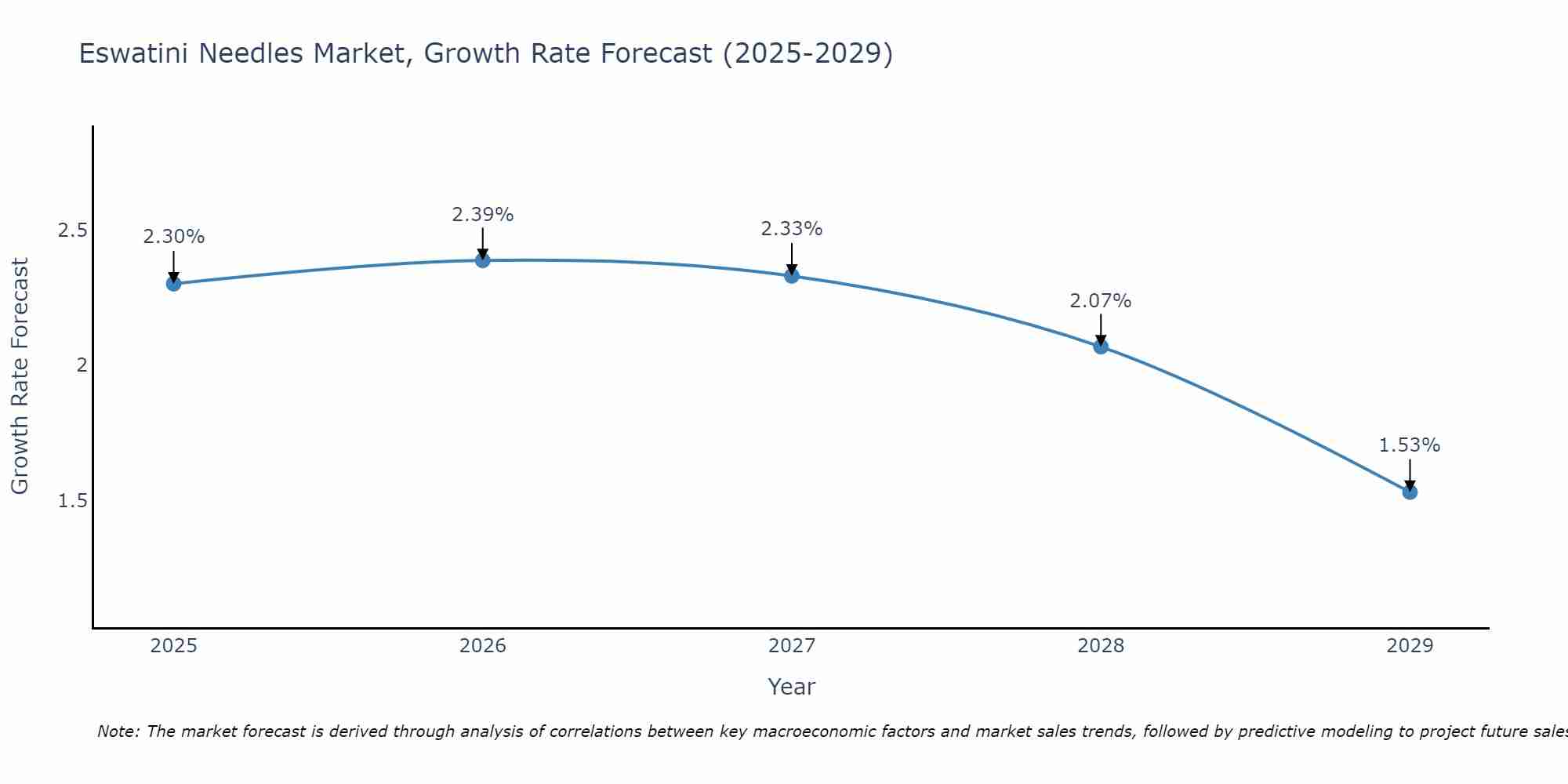 Eswatini Needles Market Growth Rate