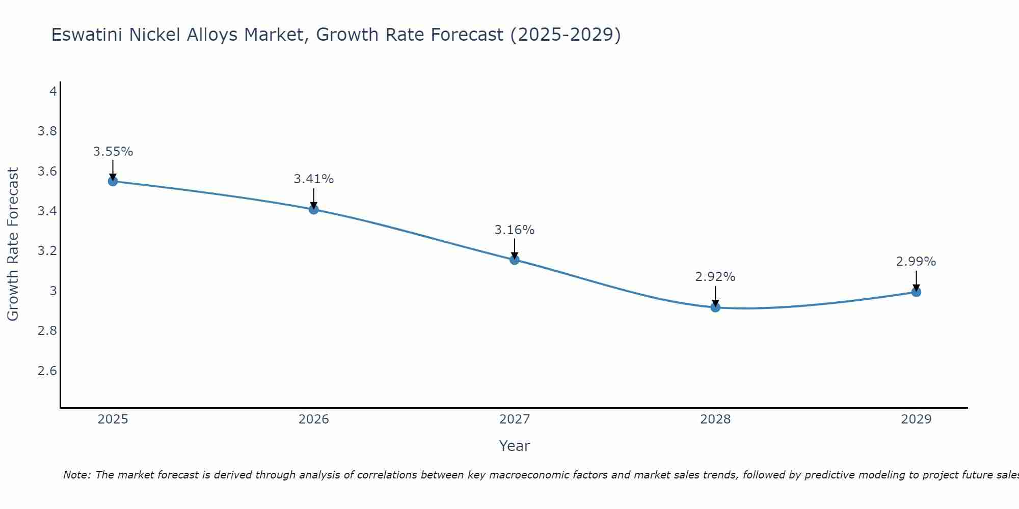 Eswatini Nickel Alloys Market Growth Rate