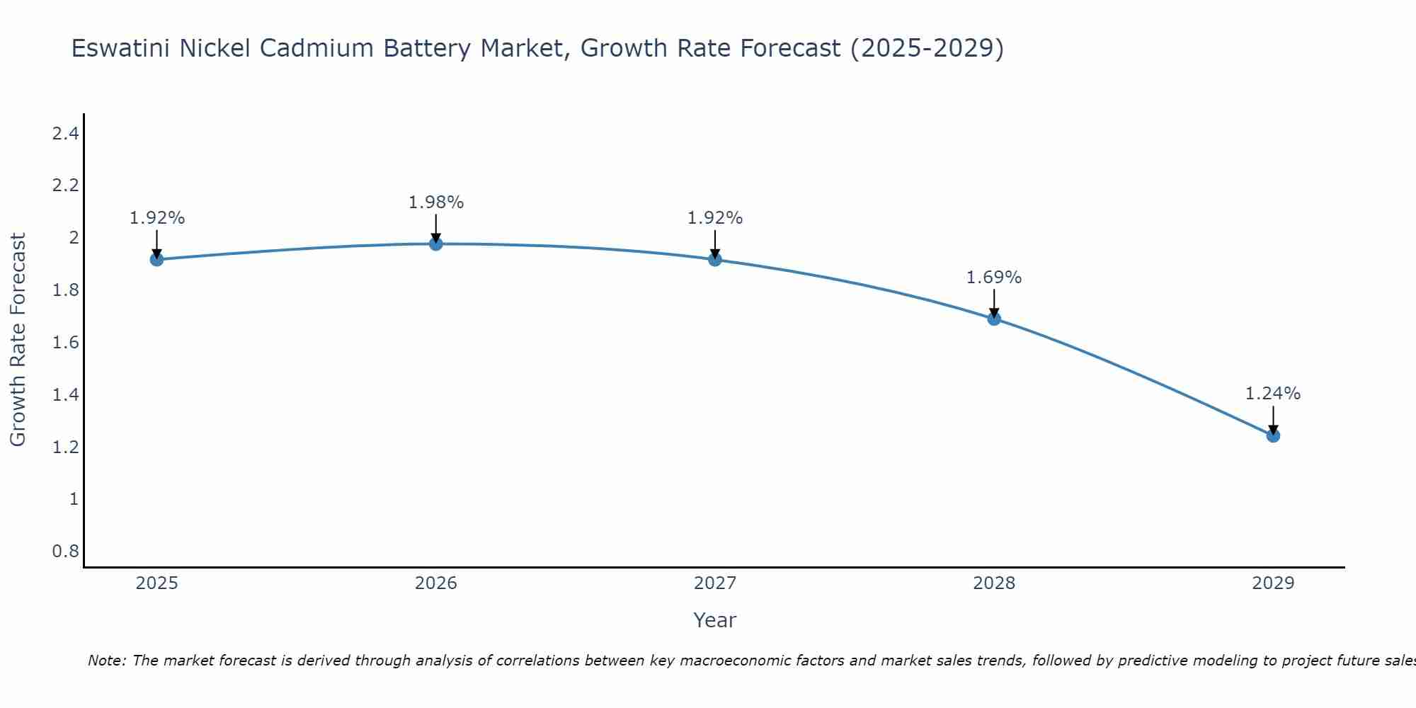 Eswatini Nickel Cadmium Battery Market Growth Rate