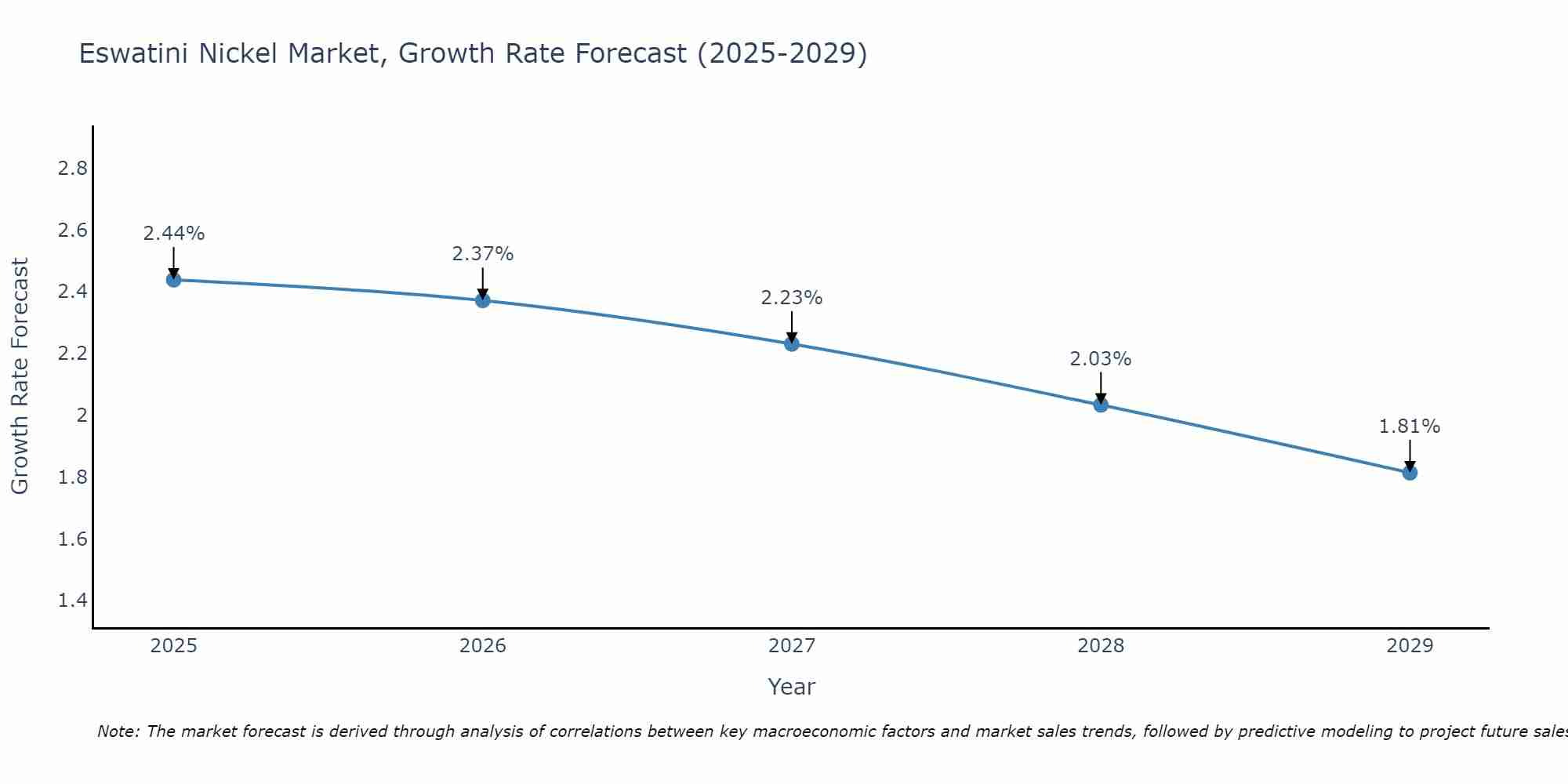 Eswatini Nickel Market Growth Rate