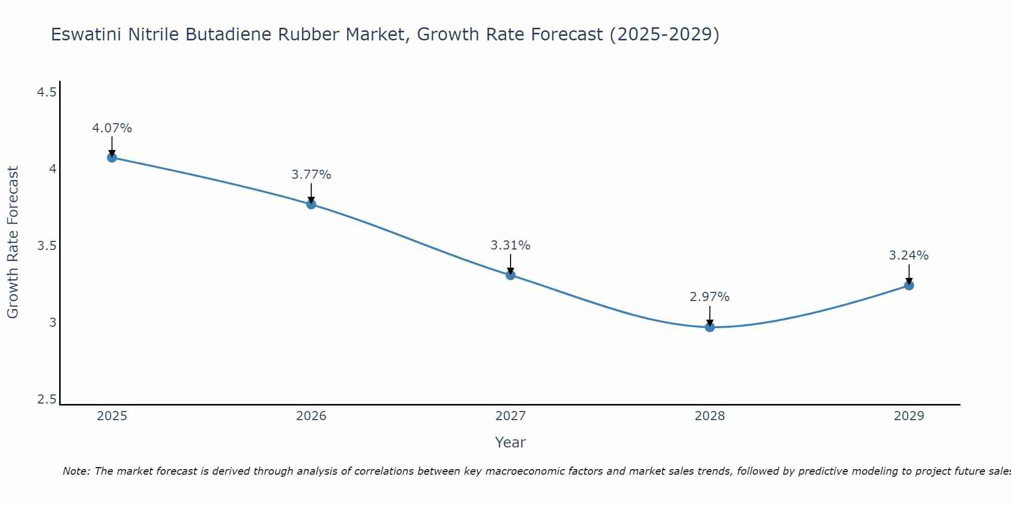 Eswatini Nitrile Butadiene Rubber Market Growth Rate
