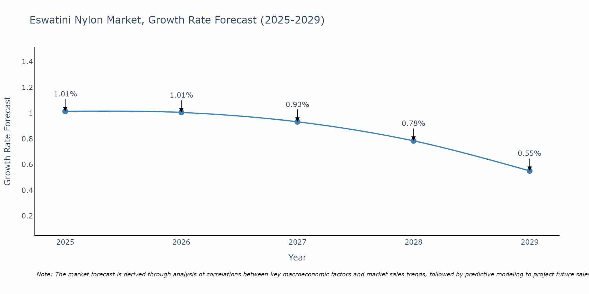 Eswatini Nylon Market Growth Rate