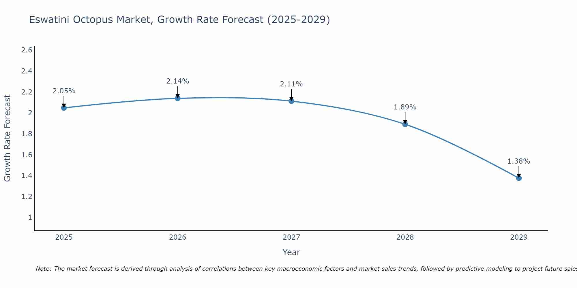 Eswatini Octopus Market Growth Rate