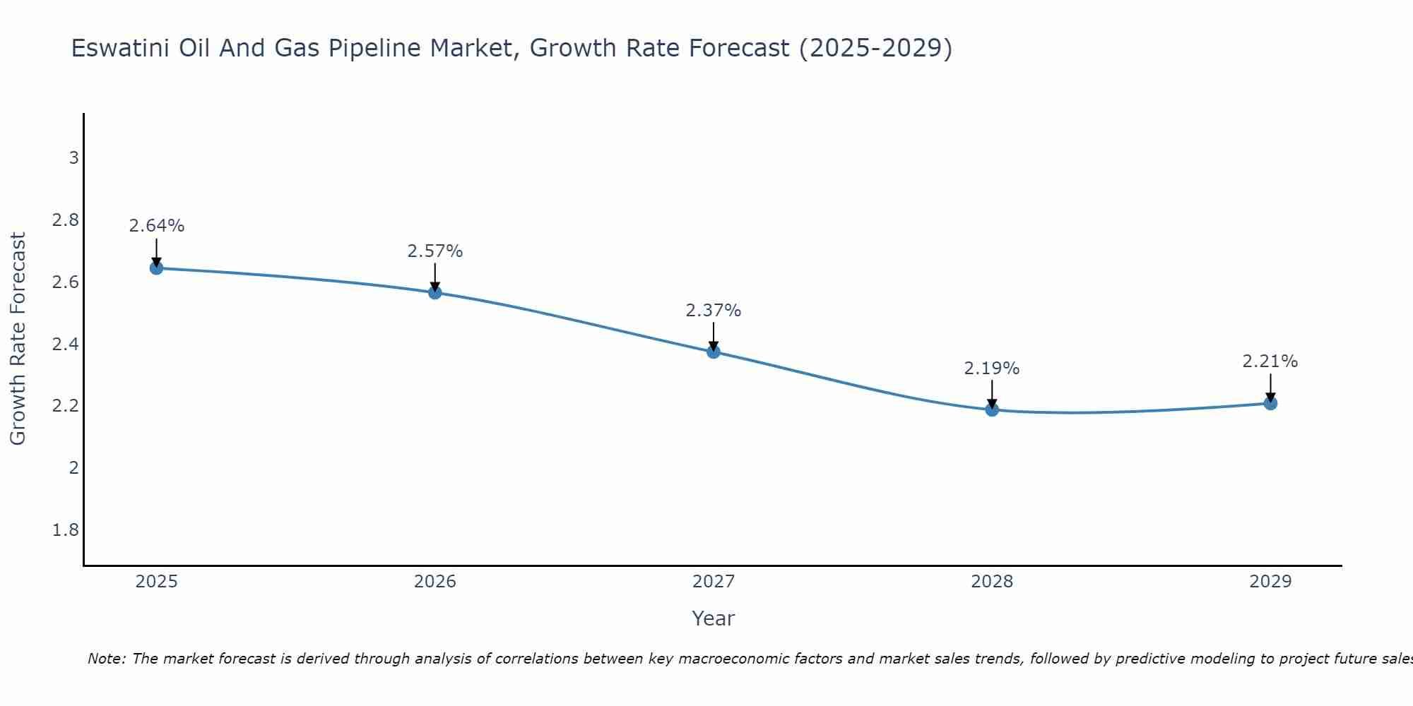 Eswatini Oil And Gas Pipeline Market Growth Rate