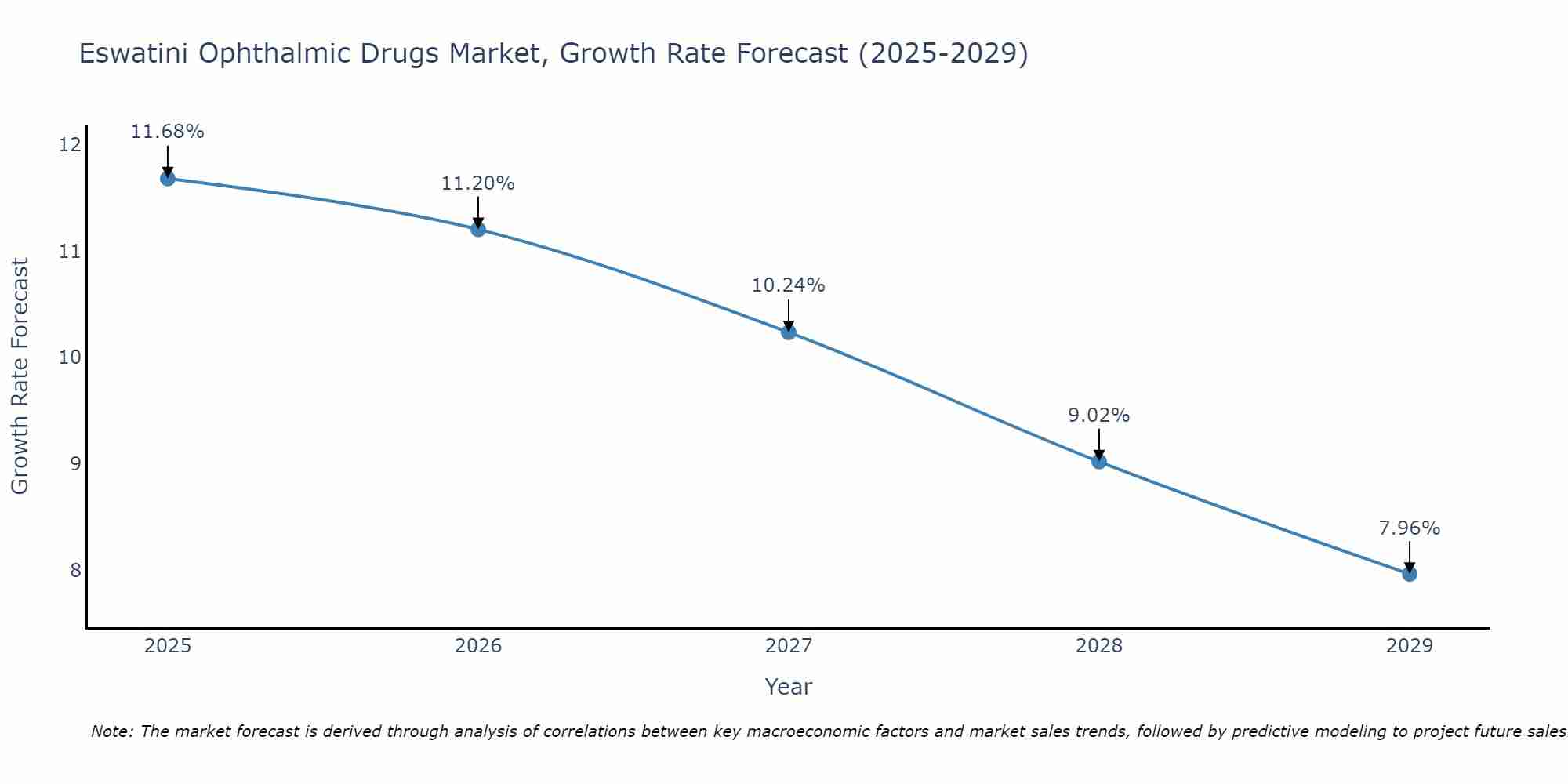 Eswatini Ophthalmic Drugs Market Growth Rate