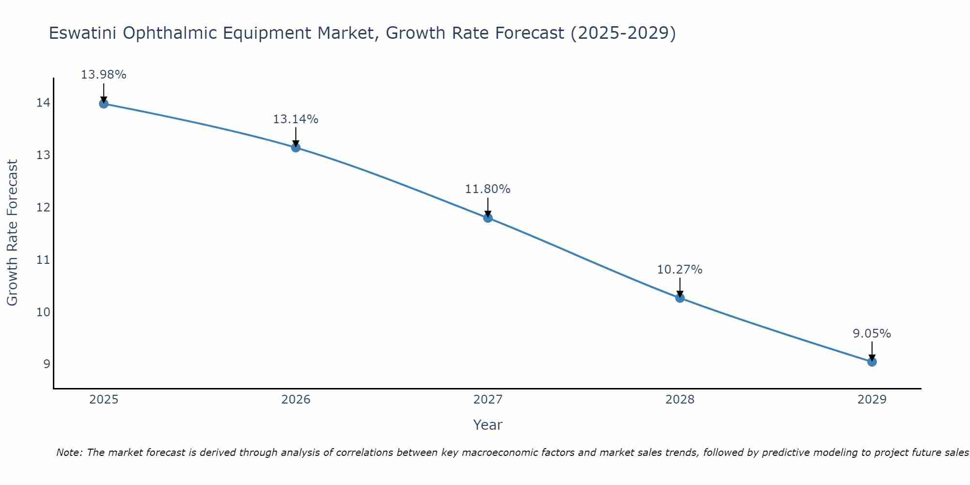 Eswatini Ophthalmic Equipment Market Growth Rate