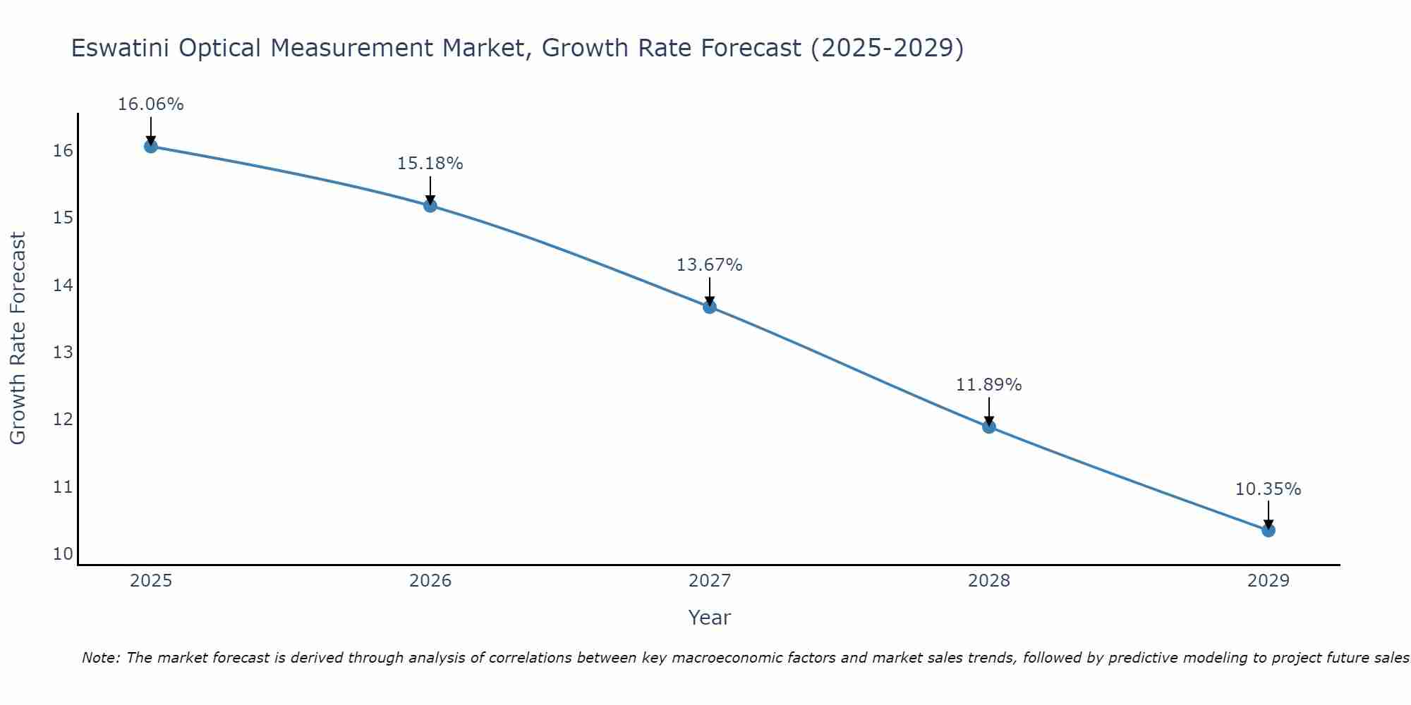 Eswatini Optical Measurement Market Growth Rate