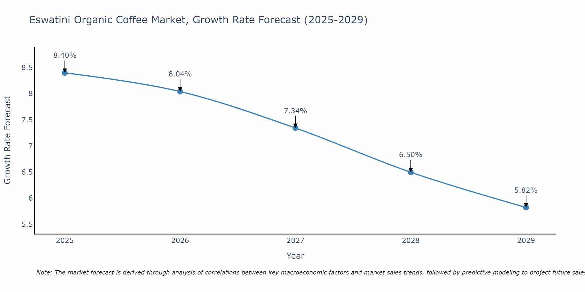 Eswatini Organic Coffee Market Growth Rate