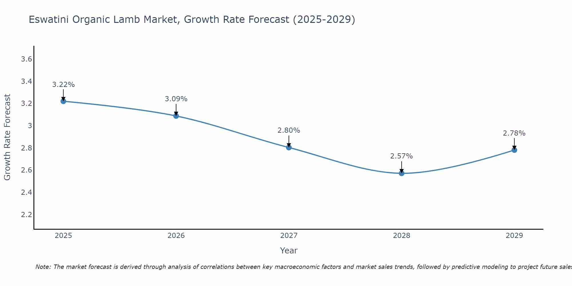 Eswatini Organic Lamb Market Growth Rate