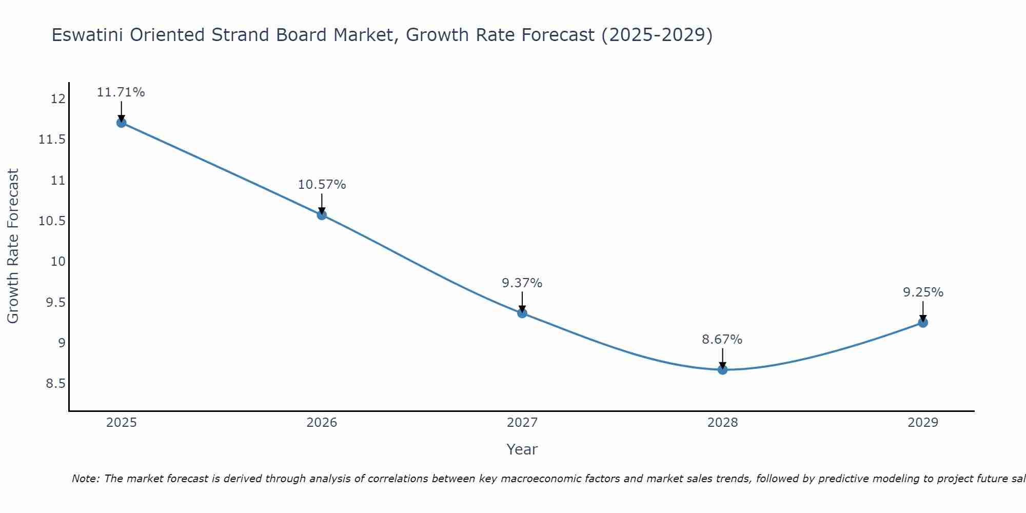 Eswatini Oriented Strand Board Market Growth Rate