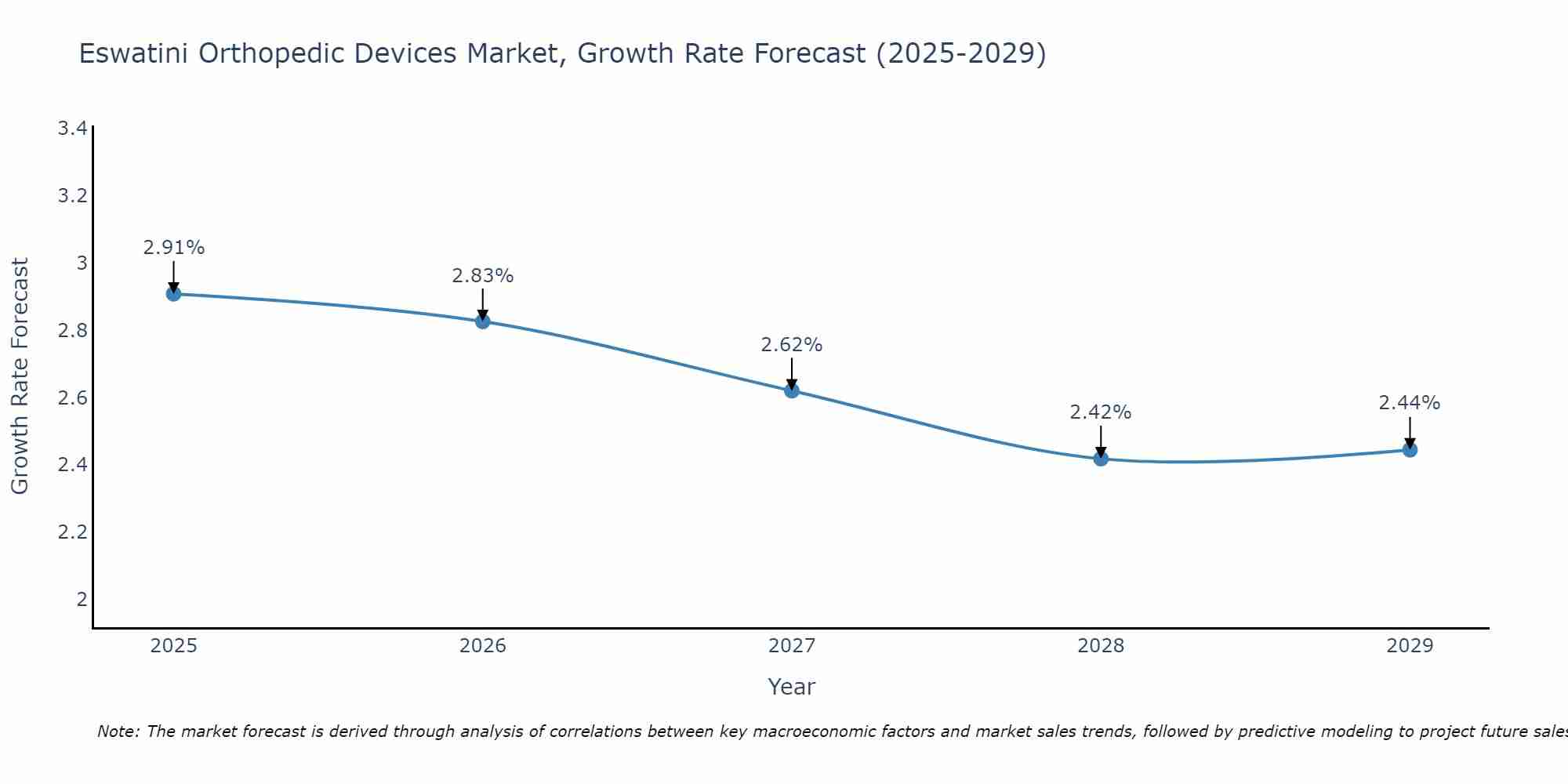 Eswatini Orthopedic Devices Market Growth Rate