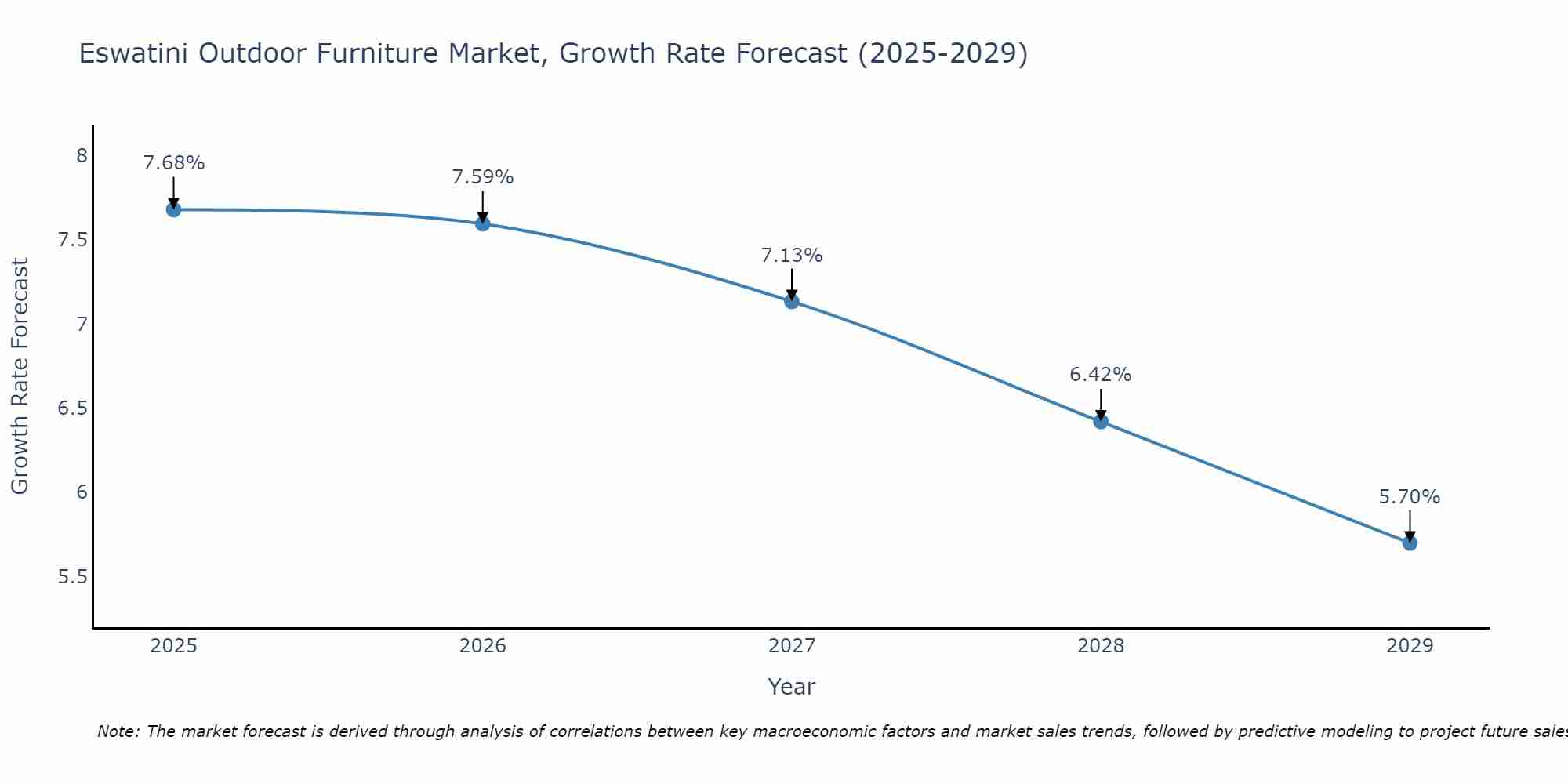 Eswatini Outdoor Furniture Market Growth Rate