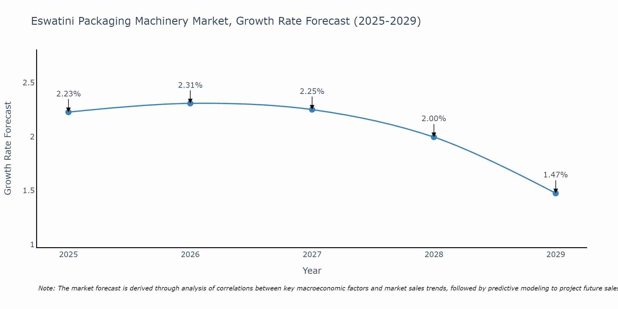 Eswatini Packaging Machinery Market Growth Rate