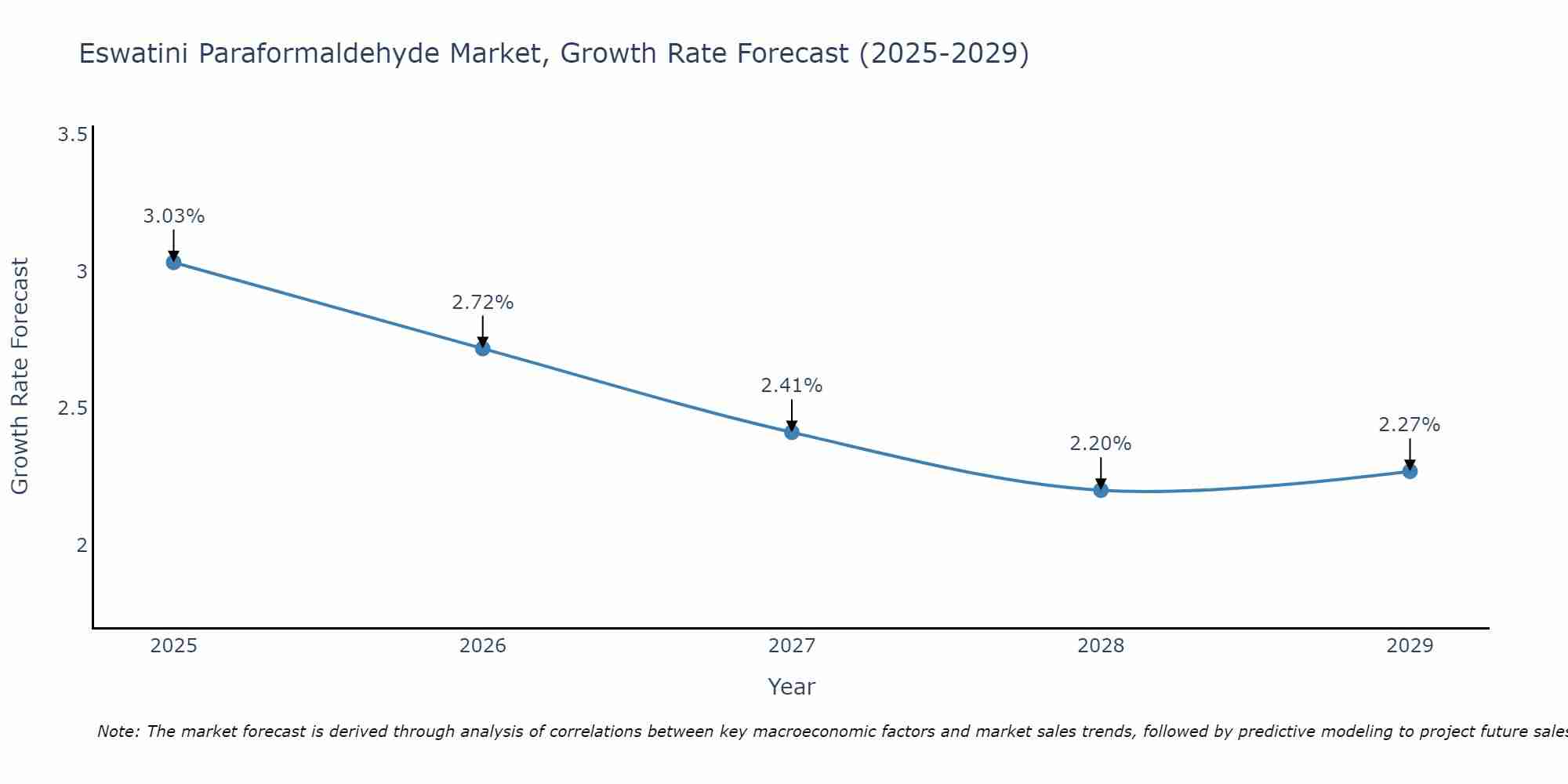 Eswatini Paraformaldehyde Market Growth Rate