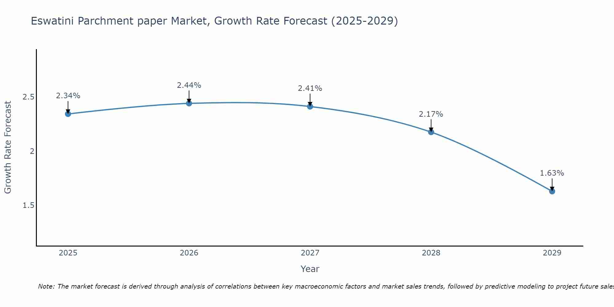 Eswatini Parchment paper Market Growth Rate
