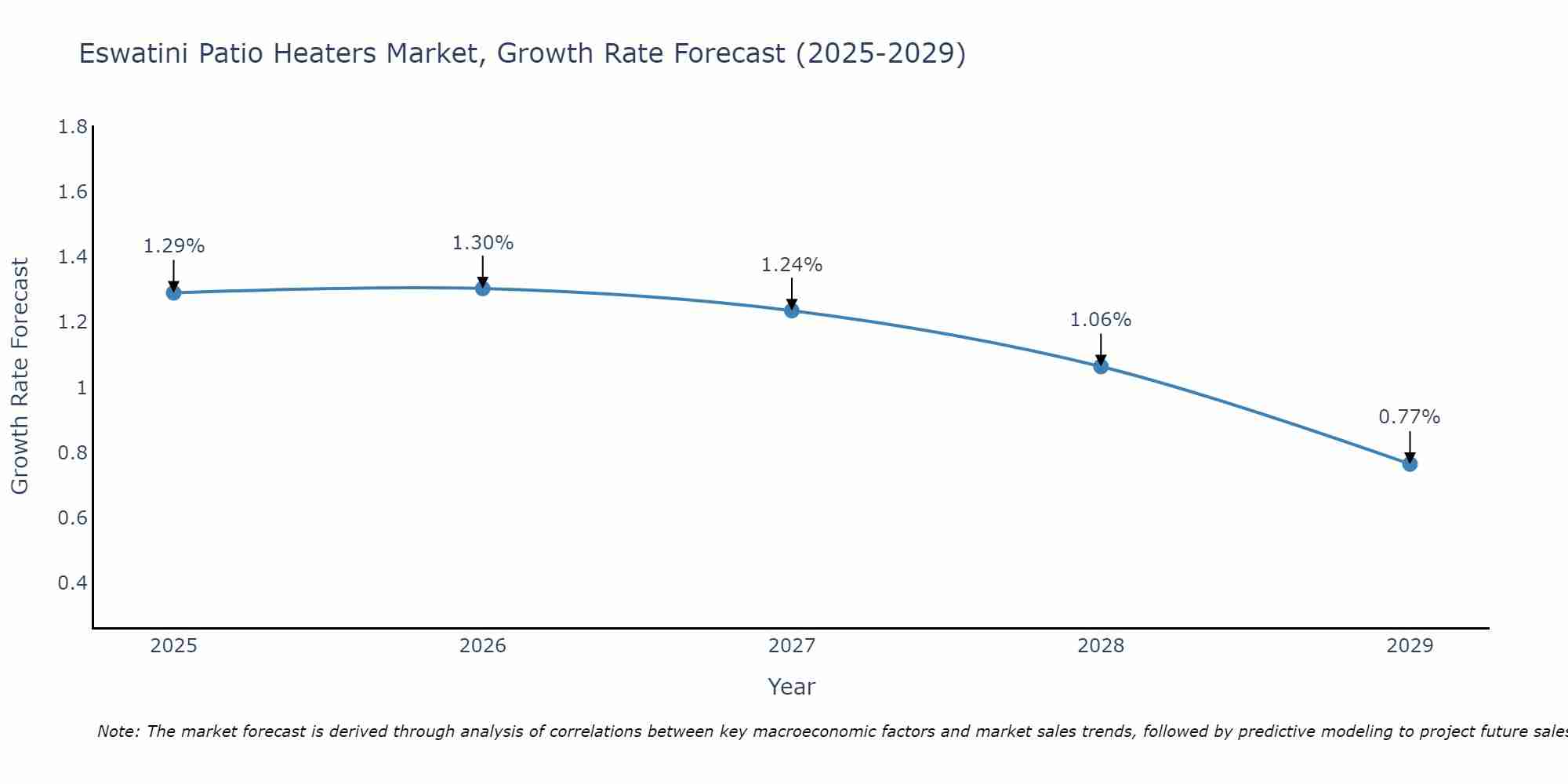 Eswatini Patio Heaters Market Growth Rate