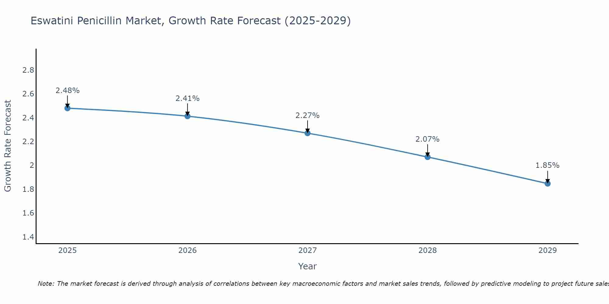 Eswatini Penicillin Market Growth Rate