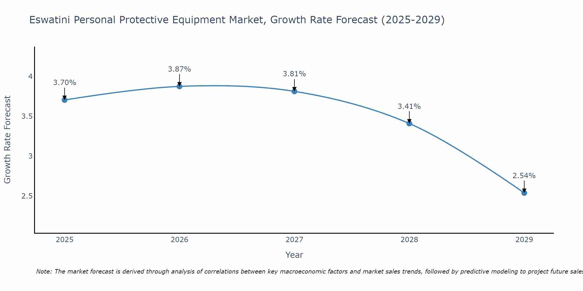 Eswatini Personal Protective Equipment Market Size Growth Rate