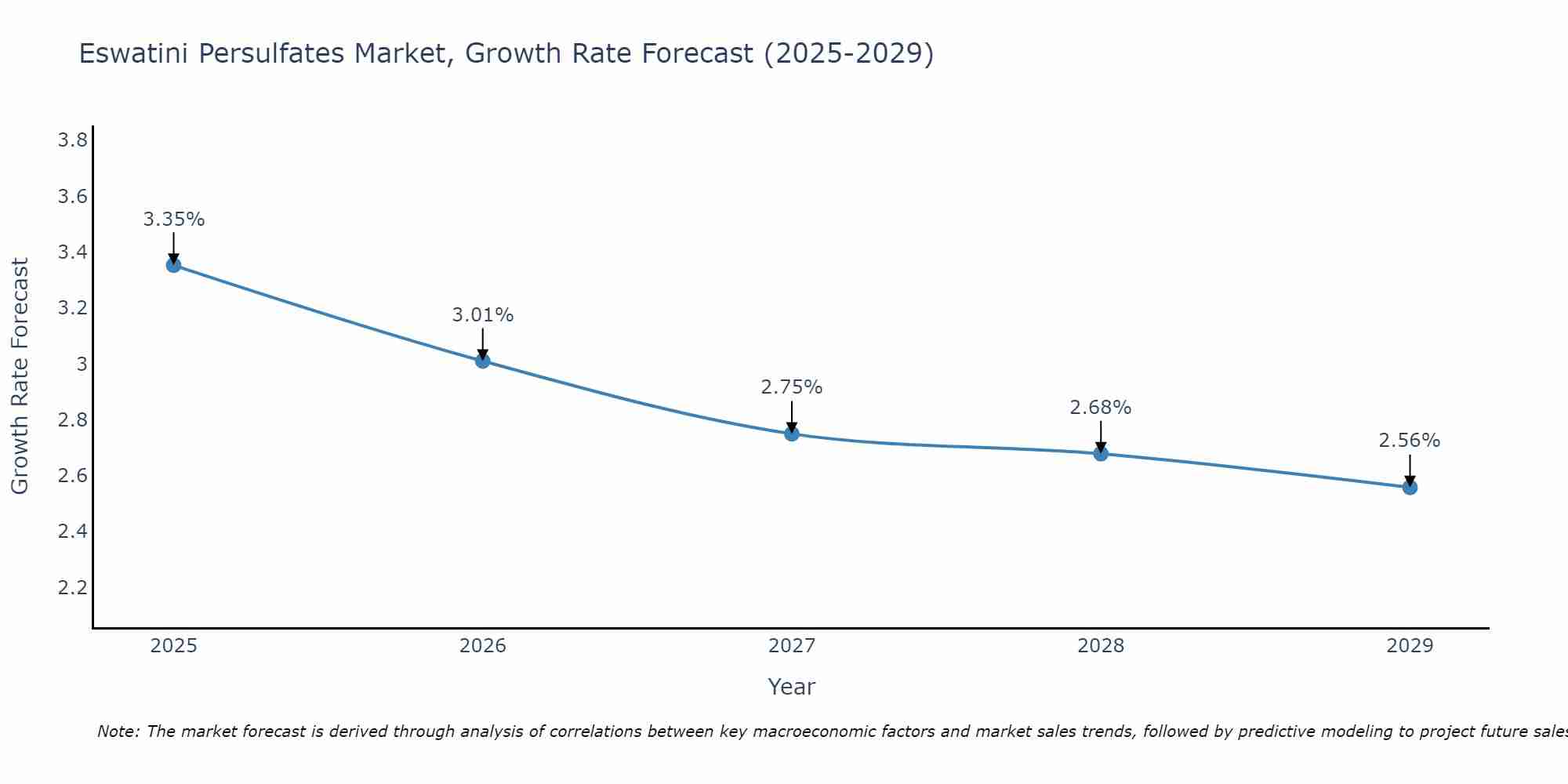 Eswatini Persulfates Market Growth Rate