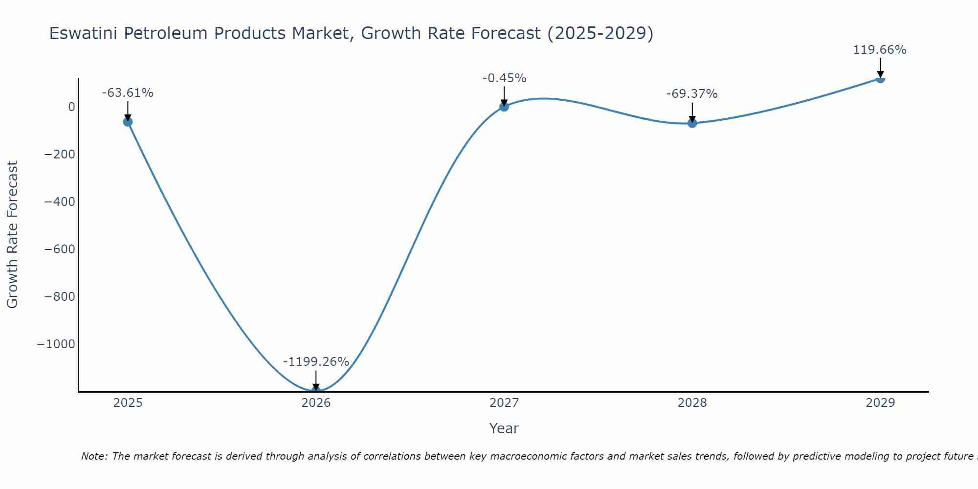Eswatini Petroleum Products Market Growth Rate