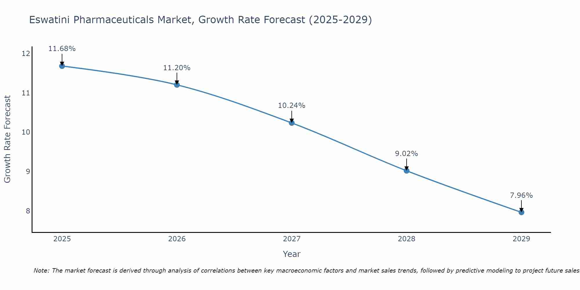 Eswatini Pharmaceuticals Market Growth Rate