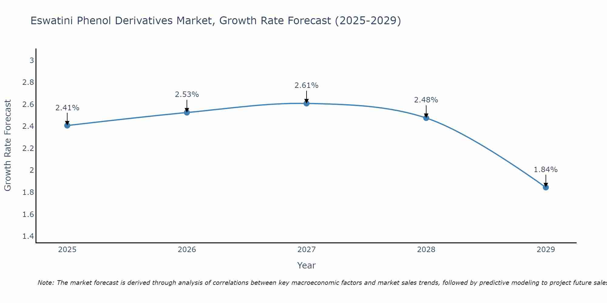 Eswatini Phenol Derivatives Market Growth Rate
