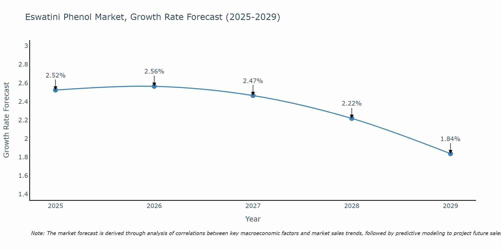 Eswatini Phenol Market Growth Rate