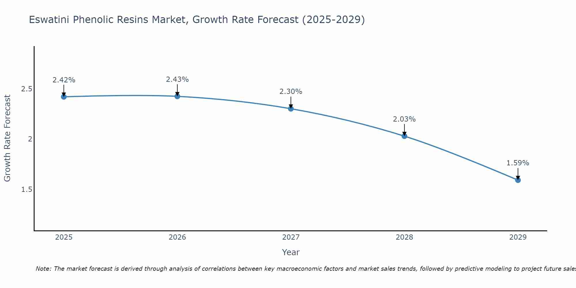 Eswatini Phenolic Resins Market Growth Rate