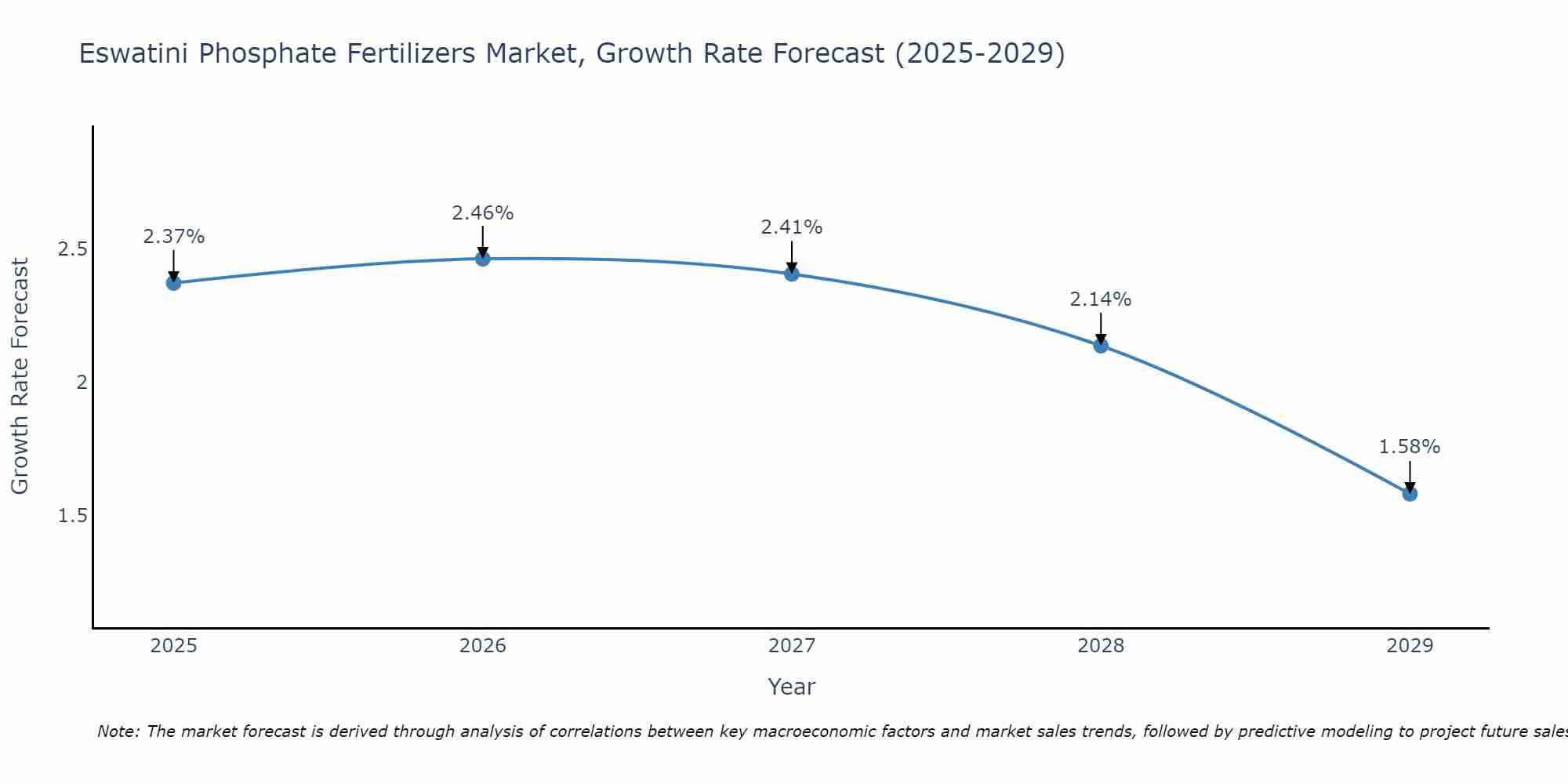 Eswatini Phosphate Fertilizers Market Growth Rate