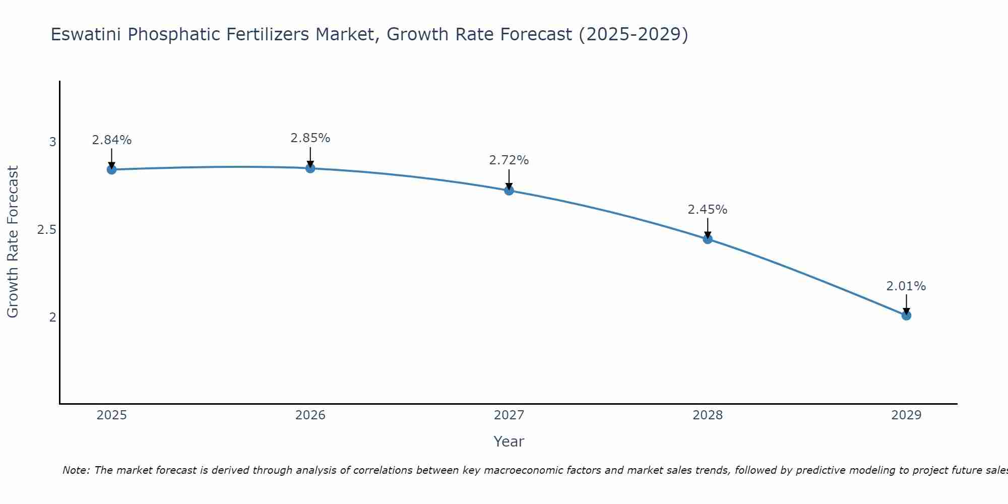 Eswatini Phosphatic Fertilizers Market Growth Rate