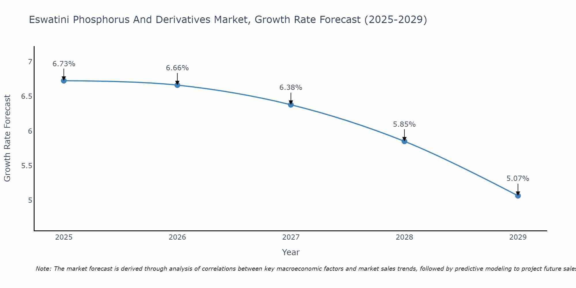 Eswatini Phosphorus And Derivatives Market Growth Rate