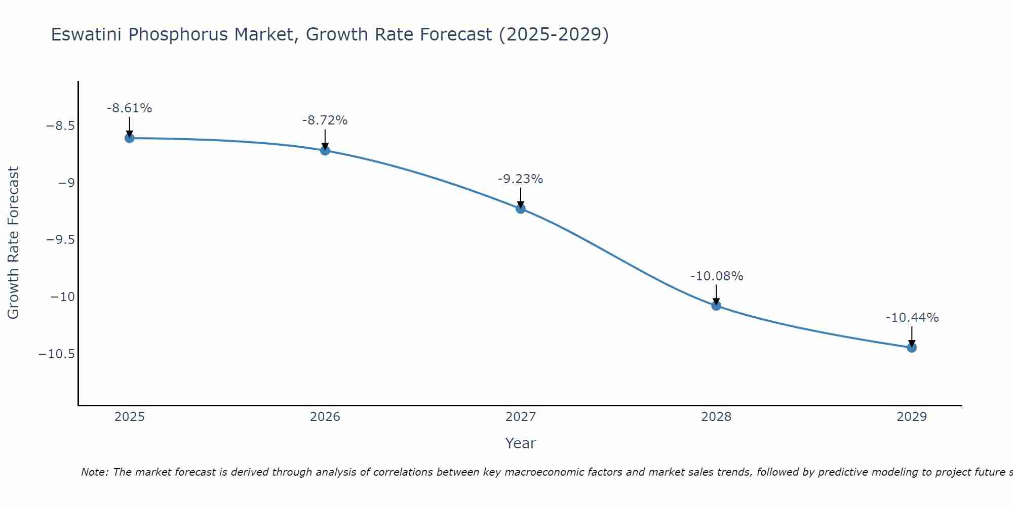 Eswatini Phosphorus Market Growth Rate