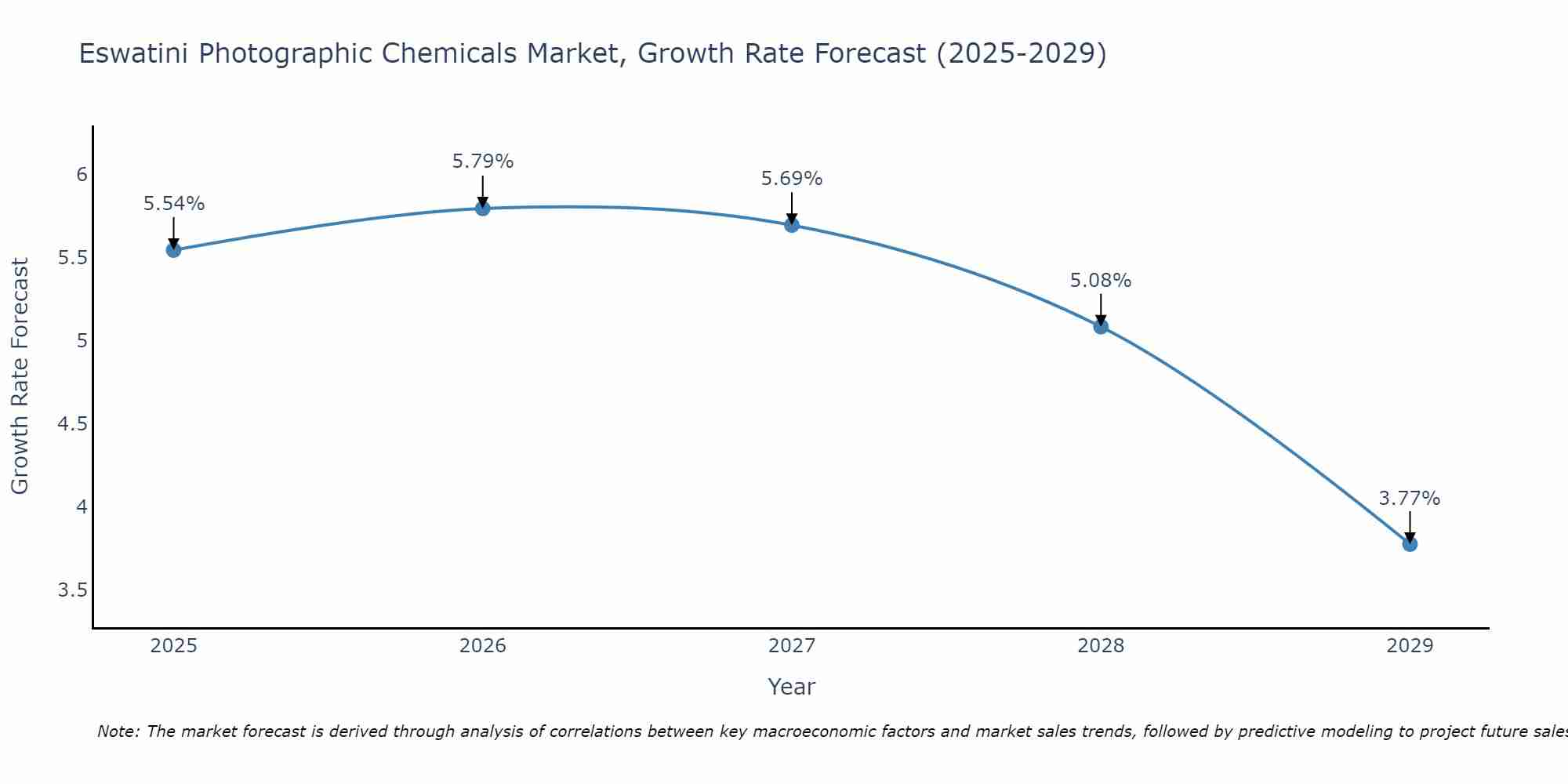 Eswatini Photographic Chemicals Market Growth Rate