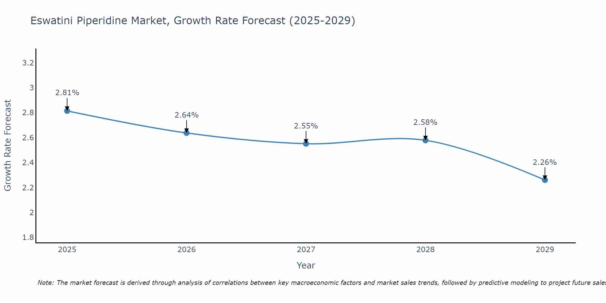 Eswatini Piperidine Market Growth Rate