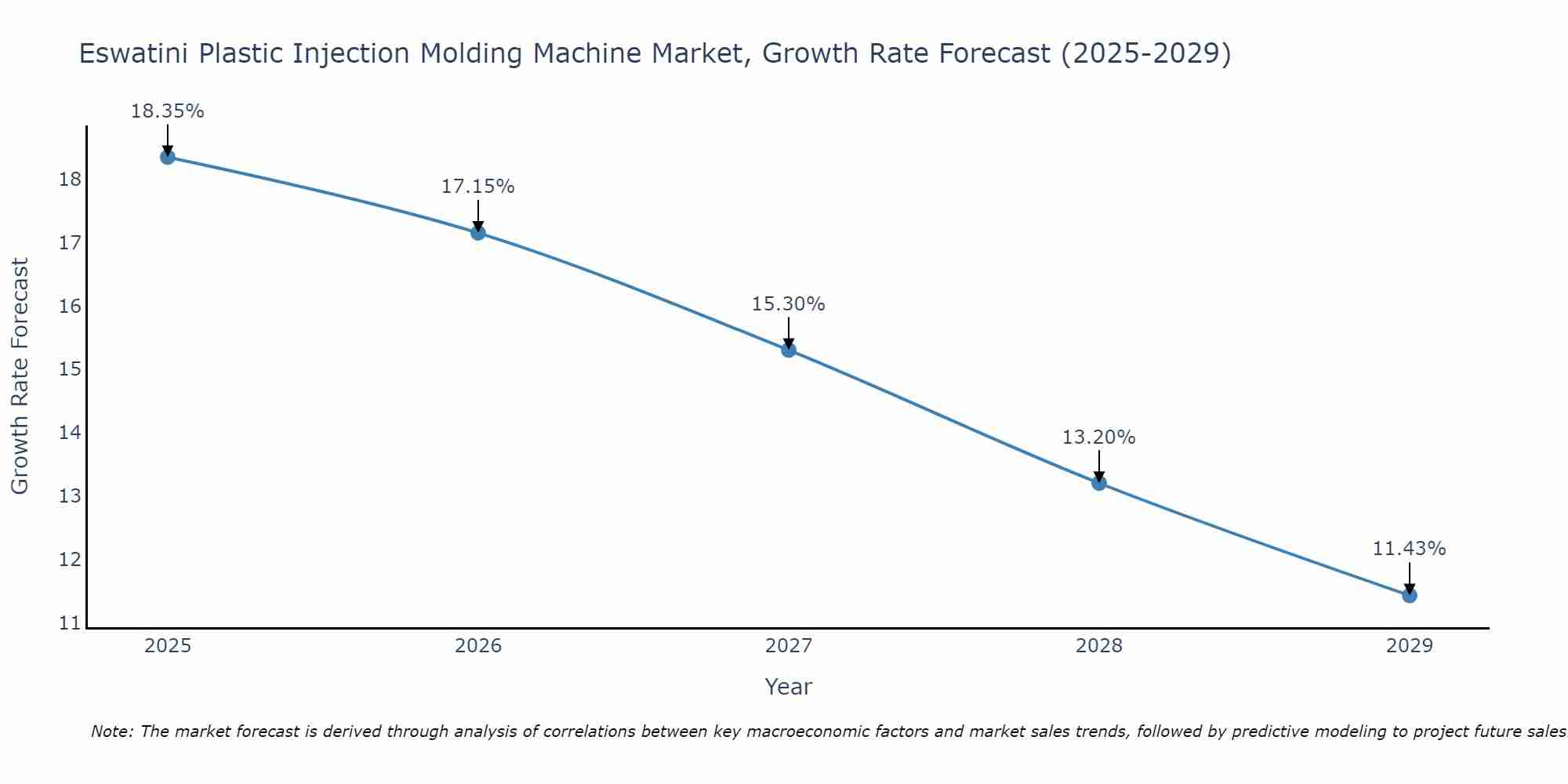 Eswatini Plastic Injection Molding Machine Market Growth Rate